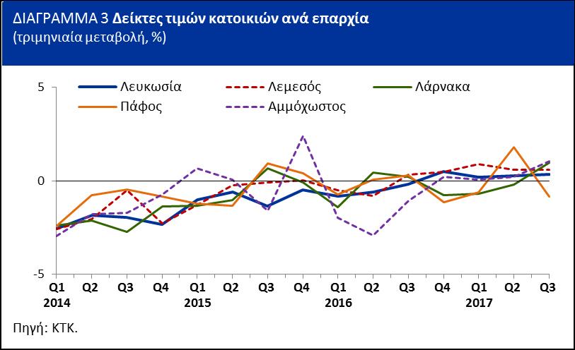 Μεταβολές του γενικού δείκτη τιμών κατοικιών Ο Δείκτης Τιμών Κατοικιών (οικίες και διαμερίσματα) ανακάμπτει σταδιακά από το τρίτο του 2016, καταγράφοντας τριμηνιαία αύξηση 0,4% κατά το τρίτο του 2017.