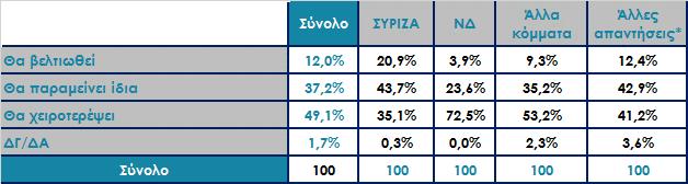 Ο πρωθυπουργός κ. Αλ. Τσίπρας δήλωσε ότι «τον Αύγουστο βγαίνουμε οριστικά από τα Μνημόνια».