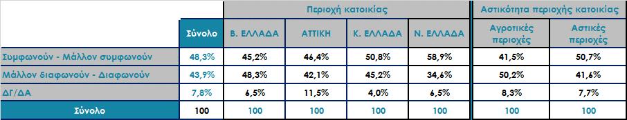 Συμφωνείτε ή διαφωνείτε με την άποψη ότι: «Η συγκυρία για την επίλυση του Σκοπιανού είναι ευνοϊκή και πρέπει η