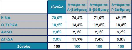 Αν την Κυριακή γίνονταν εκλογές, ποιο κόμμα πιστεύετε ότι θα ερχόταν