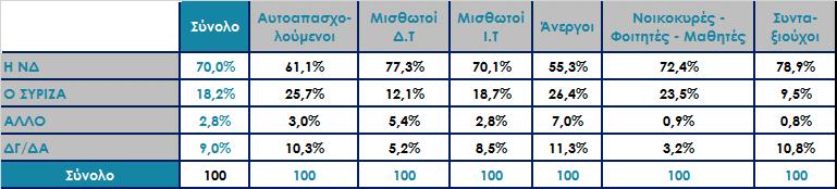 Αν την Κυριακή γίνονταν εκλογές, ποιο κόμμα πιστεύετε ότι θα ερχόταν