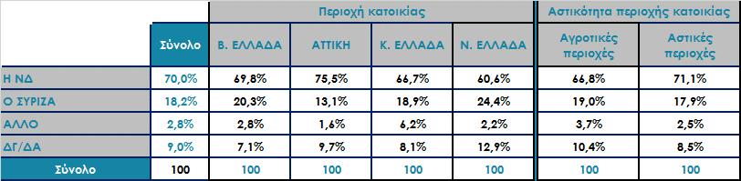 Αν την Κυριακή γίνονταν εκλογές, ποιο κόμμα πιστεύετε ότι θα ερχόταν πρώτο;