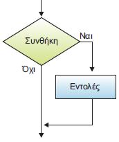 Η δομή επιλογής εμφανίζεται με τρεις μορφές Πακέτο Ασκήσεων 3 Δομή Επιλογής 1/13 Απλή Αν Σύνθετη Αν Πολλαπλή Αν 1 Μονοπάτι 2 Μονοπάτια > 2 Μονοπάτια Διάβασε x Αν