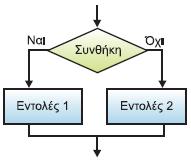 5 τότε Εμφάνισε "ανεπαρκής" Αλλιώς_αν βαθμός < 18 τότε Εμφάνισε "επαρκής" Εμφάνισε "άριστα" Προφανώς, μια εντολή Αν μπορεί να βρίσκεται μέσα σε μία άλλη εντολή