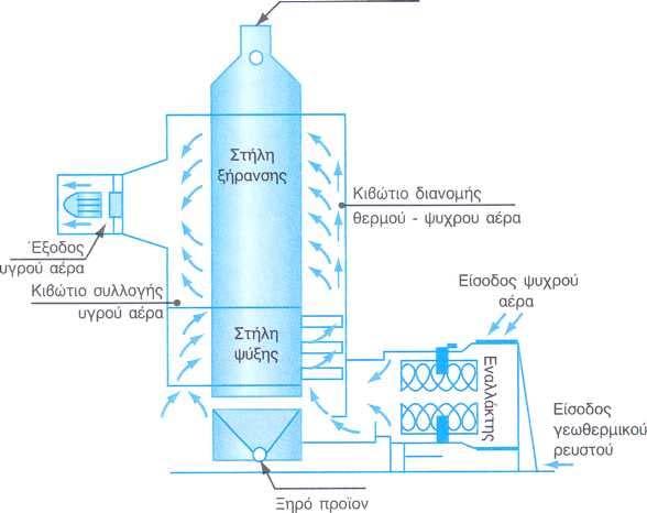 Ενδεικτικές εφαρμογές Ξήρανση αγροτικών προϊόντων Ένα από τα πλεονεκτήματα της χρήσης των γεωθερμικών ρευστών στην ξήρανση των αγροτικών προϊόντων αποτελεί το γεγονός ότι τα ξηραντήρια λειτουργούν