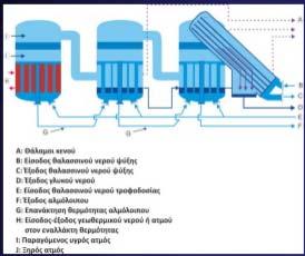 χαμηλής ενθαλπίας (61 C) για τη θέρμανση του νερού τροφοδοσίας.