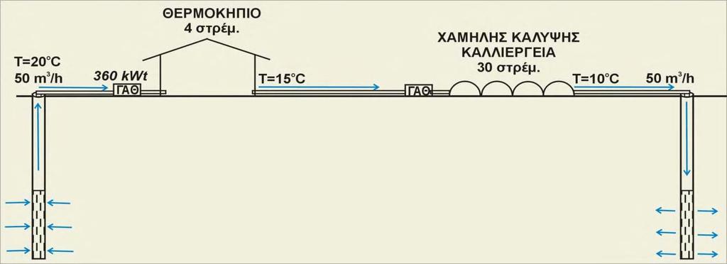 Κόστος θέρμανσης με πετρέλαιο 720 kwh : 172.000 το χρόνο Κόστος θέρμανσης και των δυο θερμοκηπίων με αντλίες θερμότητας : 16.