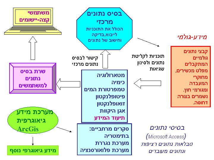 איור 52: סכמה כללית של מבנה מרכז המידע במהלך שנת 25 התרכזה העבודה בתחומים הבאים: ניהול שוטף של מאגר הנתונים: קליטת הנתונים המתקבלים מהחוקרים או ממכשירי מדידה שונים, בדיקתם, קליטתם לבסיסי הנתונים