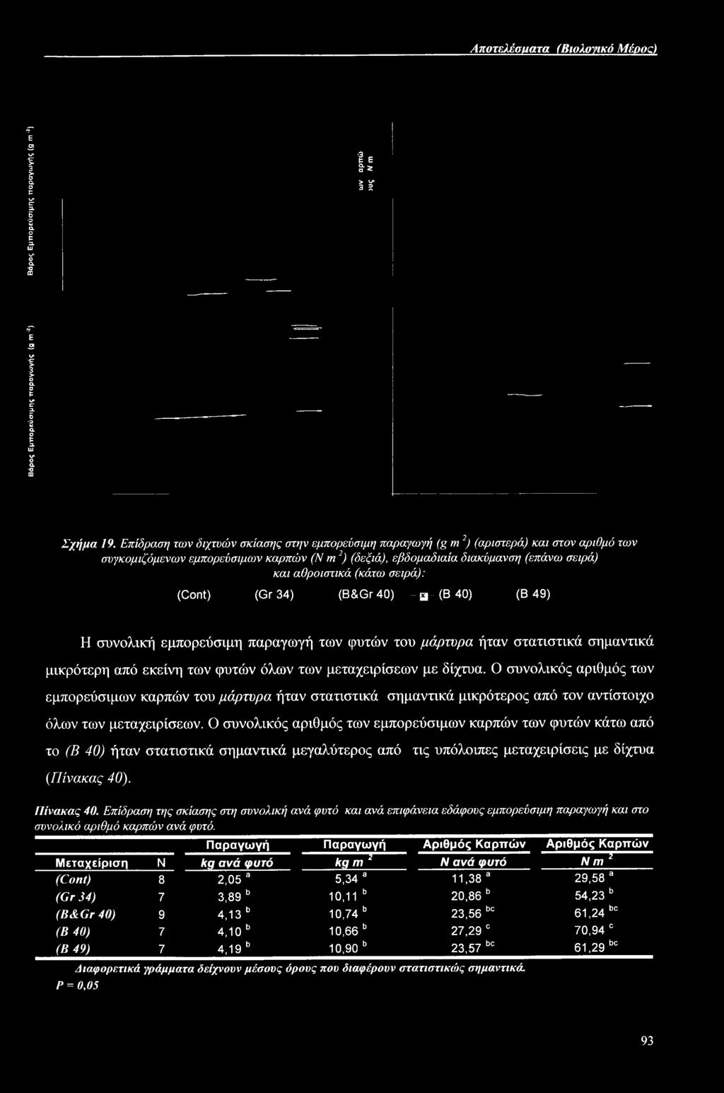 (κάτω σειρά): (Cont) (Gr 34) (B&Gr 40) -a- (B 40) (B 49) Η συνολική εμπορεύσιμη παραγωγή των φυτών του μάρτυρα ήταν στατιστικά σημαντικά μικρότερη από εκείνη των φυτών όλων των μεταχειρίσεων με