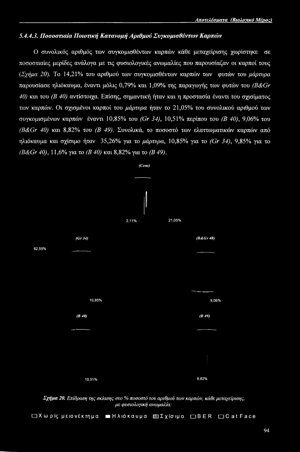παρουσίαζαν οι καρποί τους (Σχήμα 20).