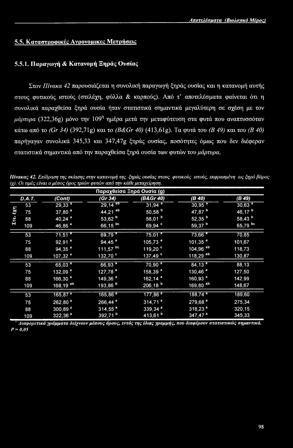 Αποτελέσιιατα (Βιολονικό Μέρος) 5.5. Καταστροφικές AypovomKec Μετρήσεις 5.5.1.