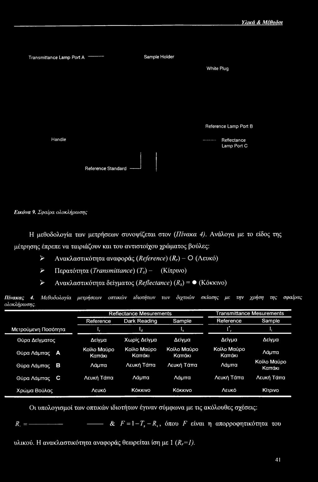 Reference) (Rr) Ο (Λευκό) > Περατότητα (Transmittance) (Ts) (Κίτρινο) λ- Ανακλαστικότητα δείγματος {Reflectance) (Rs) = (Κόκκινο) Πίνακας 4.