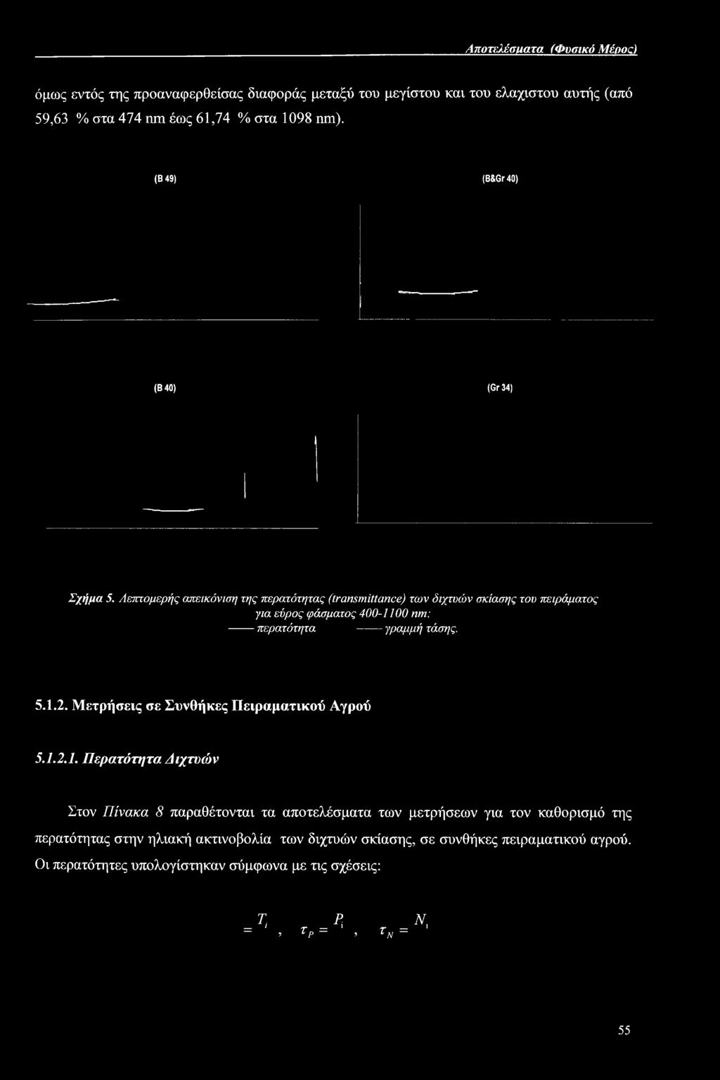 Λεπτομερής απεικόνιση της περατότητας (transmittance) των διχτυών σκίασης του πειράματος για εύρος φάσματος 400-1100 nm: -------περατότητα ------ γραμμή τάσης. 5.1.2.