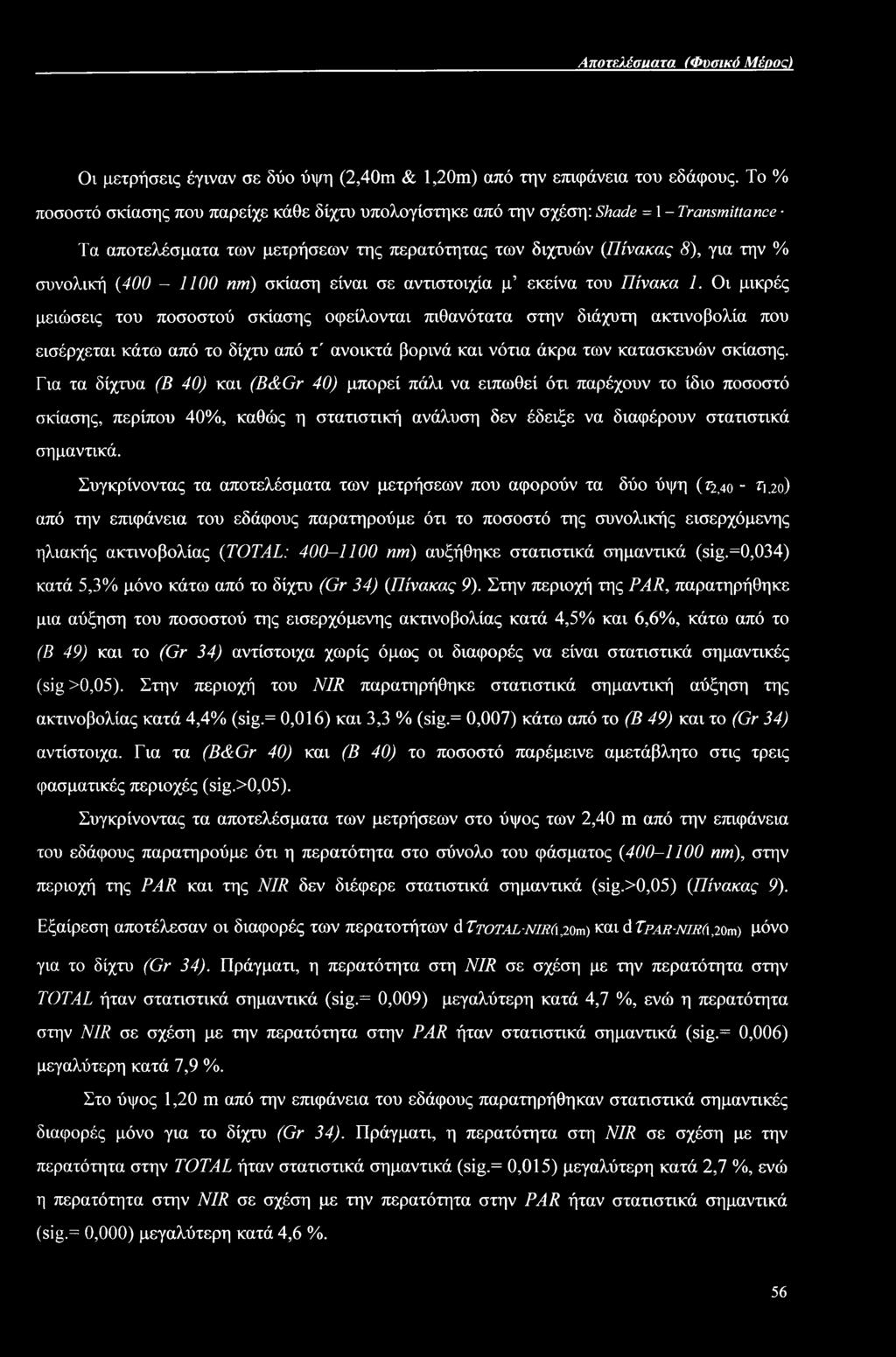 nm) σκίαση είναι σε αντιστοιχία μ εκείνα του Πίνακα 1.