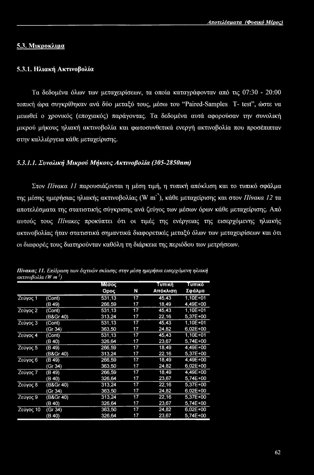 χρονικός (εποχιακός) παράγοντας. Τα δεδομένα αυτά αφορούσαν την συνολική μικρού μήκους ηλιακή ακτινοβολία και φωτοσυνθετικά ενεργή ακτινοβολία που προσέπιπταν στην καλλιέργεια κάθε μεταχείρισης. 5.3.