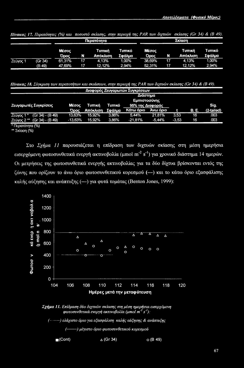 52,31% 17 12,12% 2,94% Πίνακας 18. Σύγκριση των περατοτήτων και σκιάσεων, στην περιοχή της PAR των διχτυών σκίασης (Gr 34) & (Β 49).