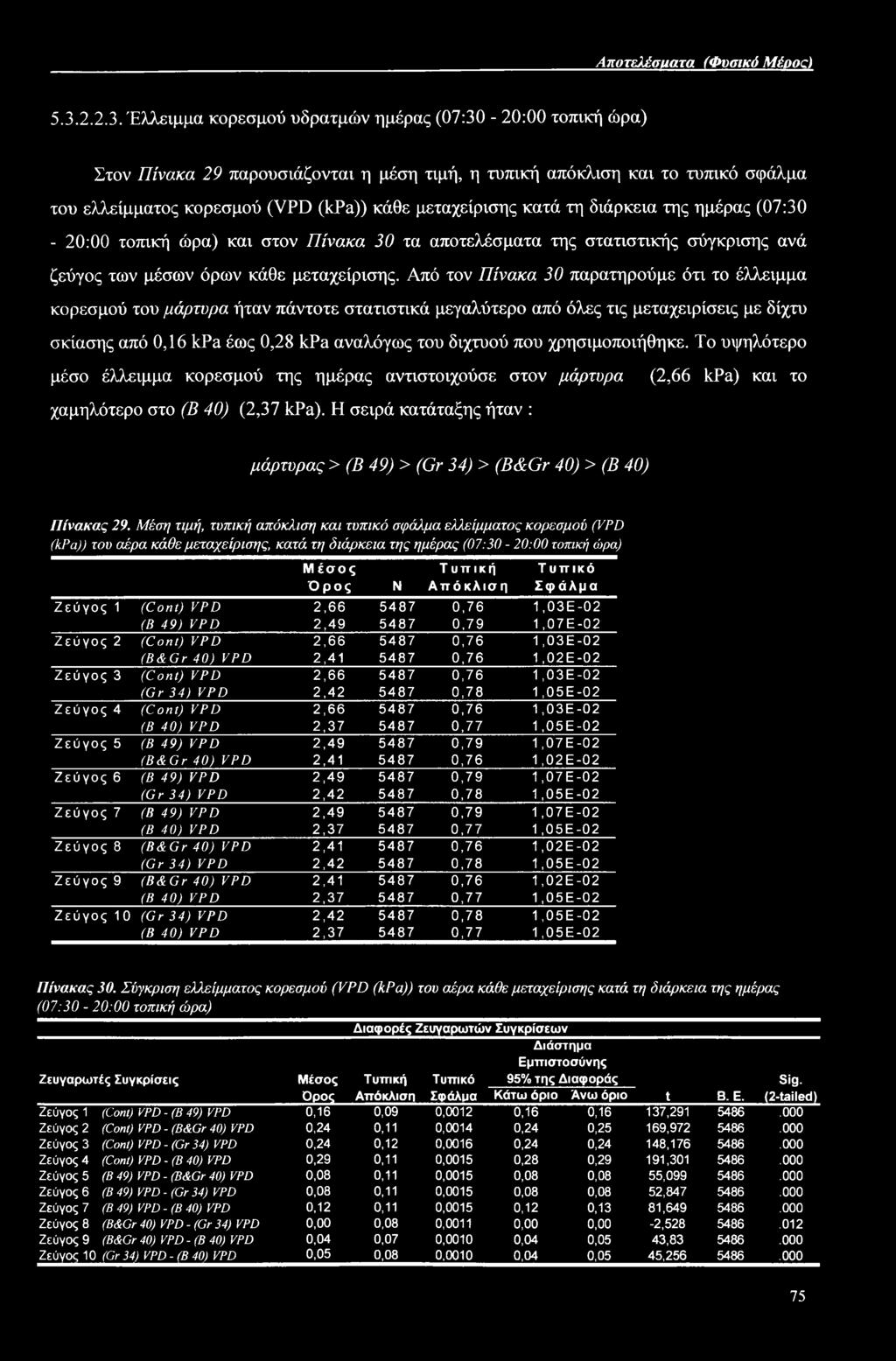 Έλλειμμα κορεσμού υδρατμών ημέρας (07:30-20:00 τοπική ώρα) Στον Πίνακα 29 παρουσιάζονται η μέση τιμή, η τυπική απόκλιση και το τυπικό σφάλμα του ελλείμματος κορεσμού (VPD (kpa)) κάθε μεταχείρισης