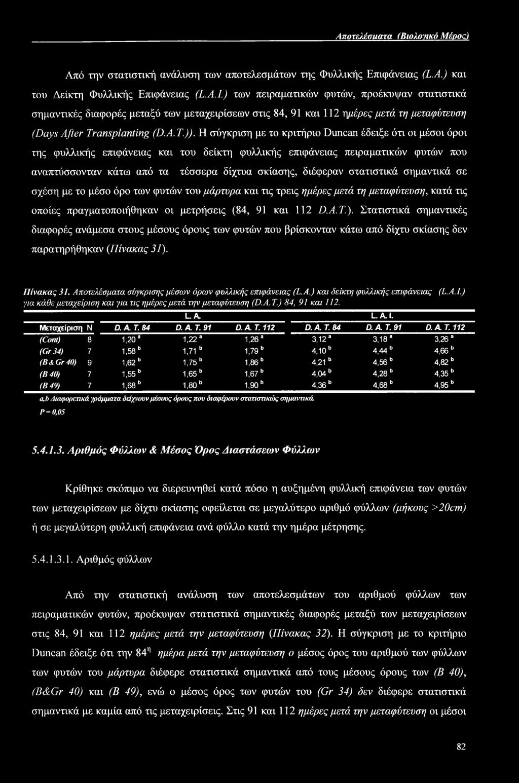 Η σύγκριση με το κριτήριο Duncan έδειξε ότι οι μέσοι όροι της φυλλικής επιφάνειας και του δείκτη φυλλικής επιφάνειας πειραματικών φυτών που αναπτύσσονταν κάτω από τα τέσσερα δίχτυα σκίασης, διέφεραν