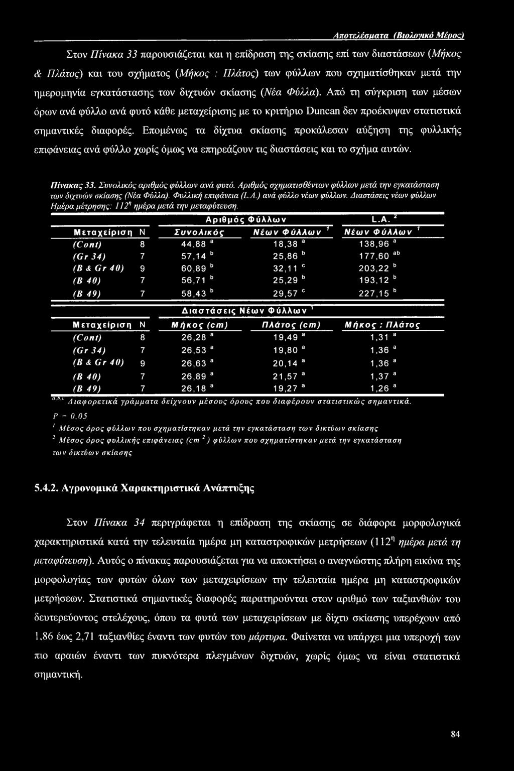 Επομένως τα δίχτυα σκίασης προκάλεσαν αύξηση της φυλλικής επιφάνειας ανά φύλλο χωρίς όμως να επηρεάζουν τις διαστάσεις και το σχήμα αυτών. Πίνακας 33. Συνολικός αριθμός φύλλων ανά φυτό.