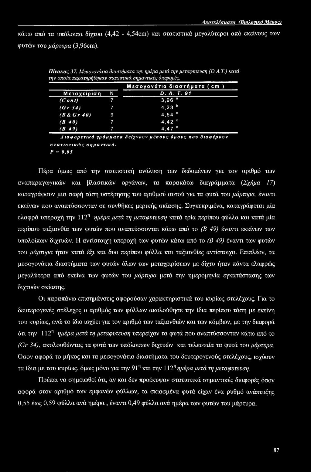 ) κατά την οποία παρατηρήθηκαν στατιστικά σημαντικές διαφορές. Μεσογονάτια διαστήματα ( cm ) Μ εταχείριση Ν D. A. Τ.