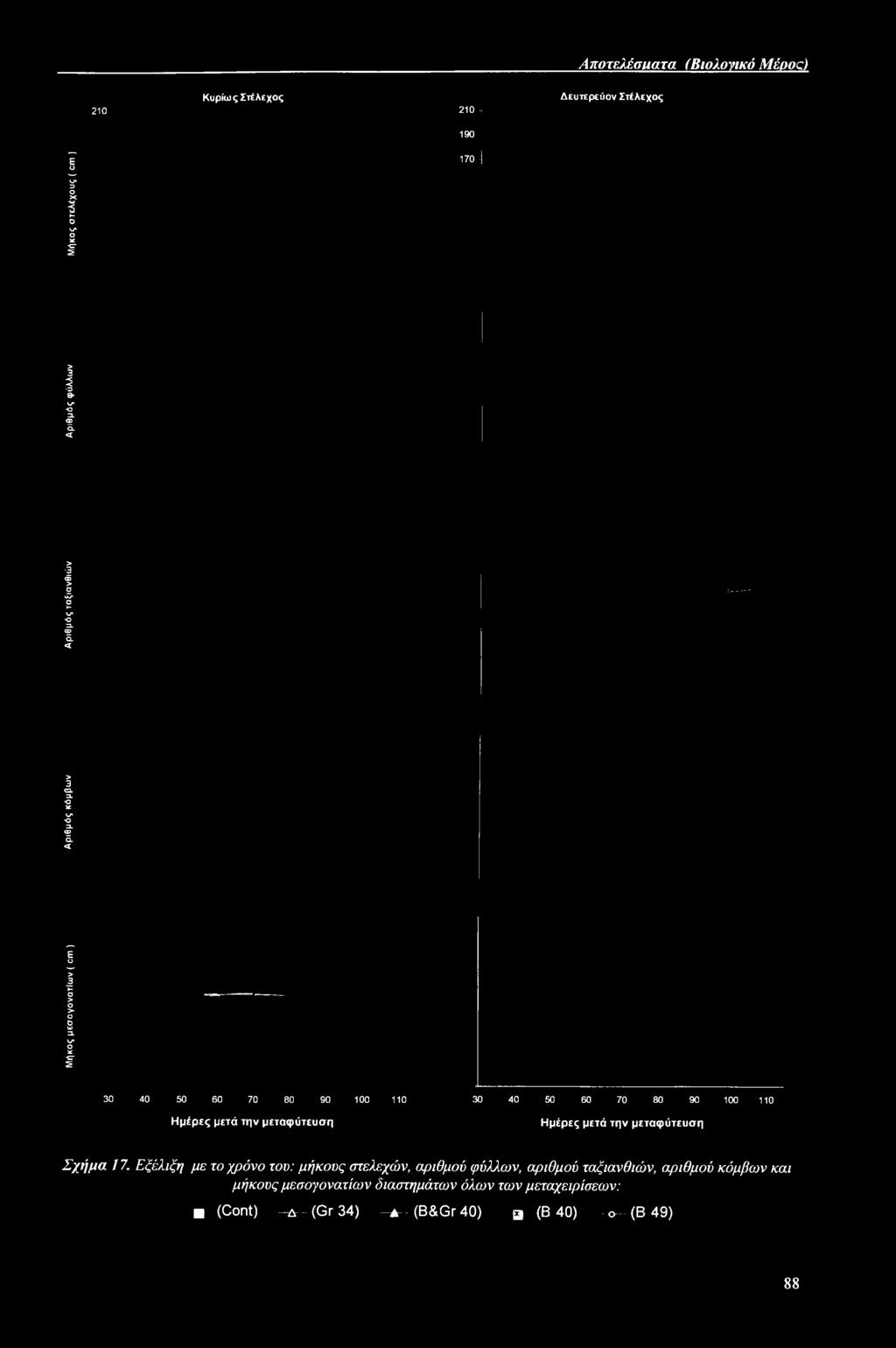 60 70 80 90 100 110 Ημέρες μετά την μεταφύτευση Σχήμα 17.