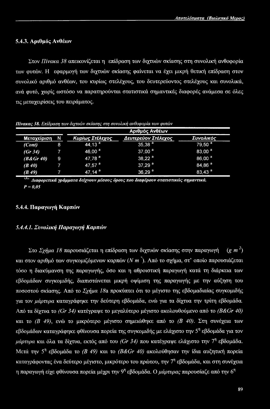 παρατηρούνται στατιστικά σημαντικές διαφορές ανάμεσα σε όλες τις μεταχειρίσεις του πειράματος. Πίνακας 38.