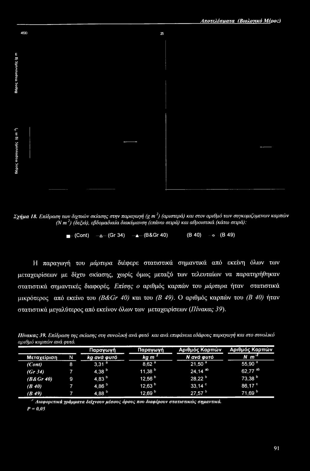 (Gr 34) -*-(B&Gr40) (Β 40) ο (Β 49) Η παραγωγή του μάρτυρα διέφερε στατιστικά σημαντικά από εκείνη όλων των μεταχειρίσεων με δίχτυ σκίασης, χωρίς όμως μεταξύ των τελευταίων να παρατηρήθηκαν