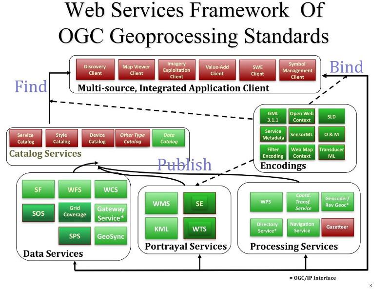 Πρότυπα Διαδικτυακών Υπηρεσιών OGC