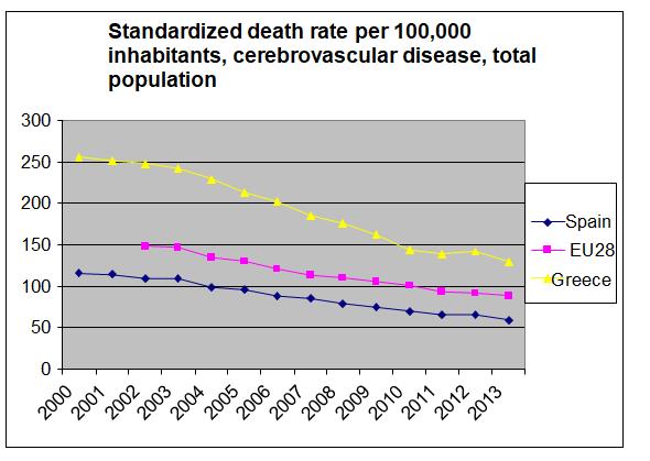 93 Standardised death rate per 1, inhabitants, malignant neoplasms, total population 23% 26% Κακοήθη Νεοπλάσματα 35 3 1% 13% 18% 1% Ισχαιμική καρδιοπάθεια Ορισμένες άλλες παθήσεις του κυκλοφορικού