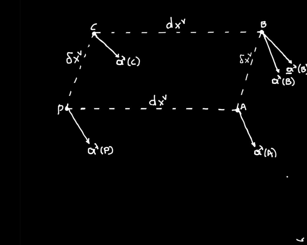 Curvature Tensor The trip of a parallel transported vector along a closed path The parallel transport of the vector a λ from the point P to A leads to a change of the vector by a quantity Γ λ µν(p)a