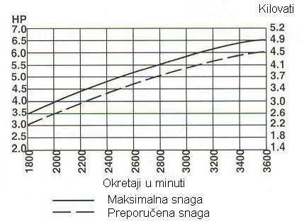 Time ispitivanje postaje zanimljivije jer omogućava šire područje rada motora, odnosno veću snagu, moment i brzinu