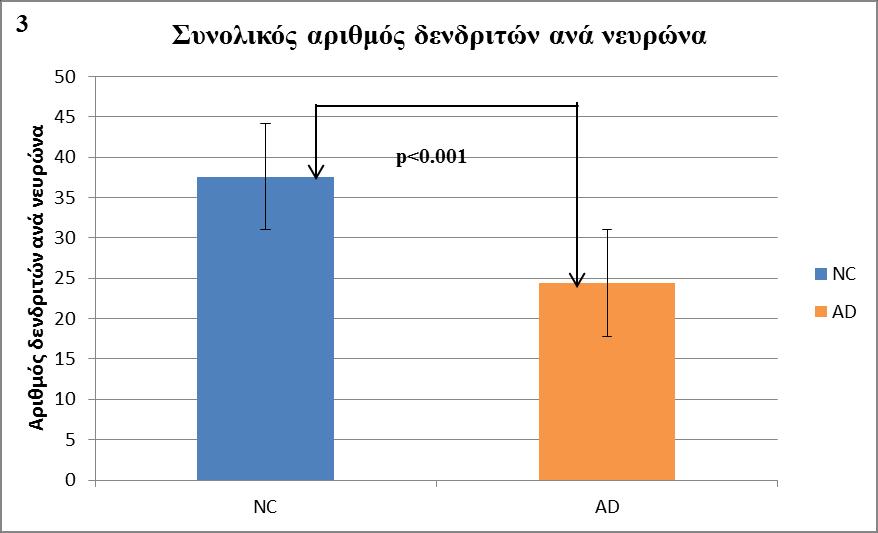Ζ ζφβηνζζδ ηςκ ιμνθμιεηνζηχκ παναιέηνςκ ηςκ θοζζμθμβζηχκ εβηεθάθςκ ηαζ ηςκ εβηεθάθςκ ιε κυζμ Alzheimer ηαηέδεζλε υηζ ζημ ζοκμθζηυ ανζειυ ηςκ δεκδνζηχκ ακά κεονχκα οπήνπε ζηαηζζηζηχξ ζδιακηζηή δζαθμνά