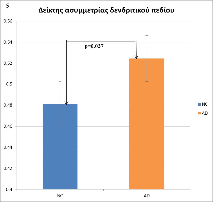 Με ηδκ ζφβηνζζδ ηδξ ιμνθμθμβζηήξ παναιέηνμο ηδξ δεκδνζηζηήξ αζοιιεηνίαξ δζαπζζηχεδηε ζηαηζζηζηχξ ζδιακηζηή δζαθμνά ιεηαλφ ηςκ δφμ μιάδςκ ιεθέηδξ (p<0.037).