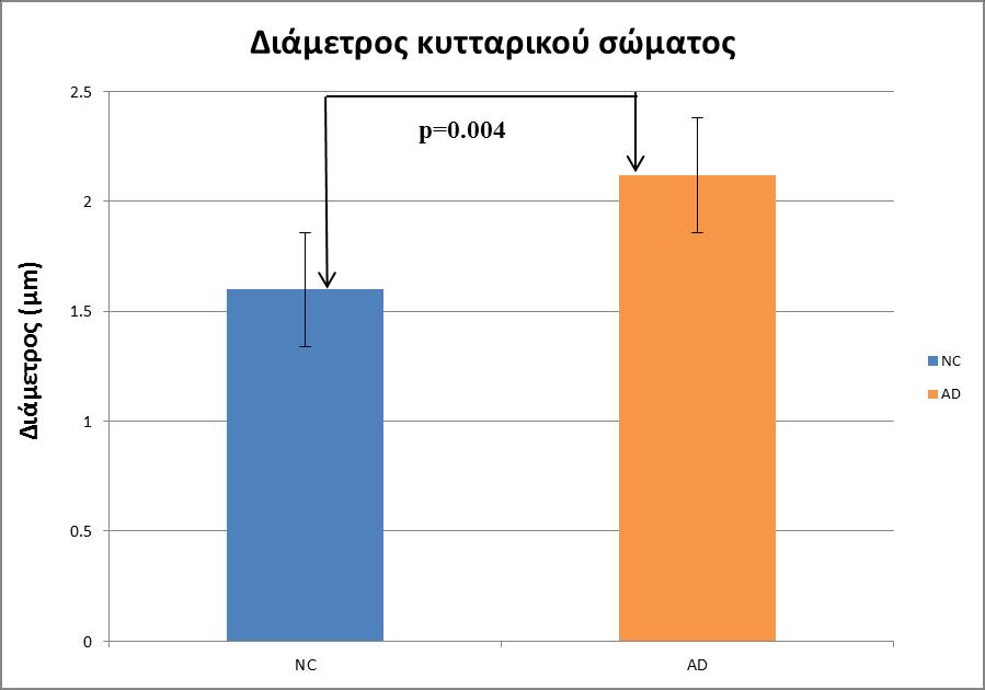 Απυ ηδκ ζφβηνζζδ ηδξ δζαιέηνμο ηςκ ηοηηανζηχκ ζςιάηςκ ηςκ κεονχκςκ ηςκ θοζζμθμβζηχκ εβηεθάθςκ ηαζ ηςκ εβηεθάθςκ Alzheimer θάκδηε υηζ οπάνπεζ ζηαηζζηζηχξ ζδιακηζηή δζαθμνά, ιε ημ ιέζμ ιήημξ ημο
