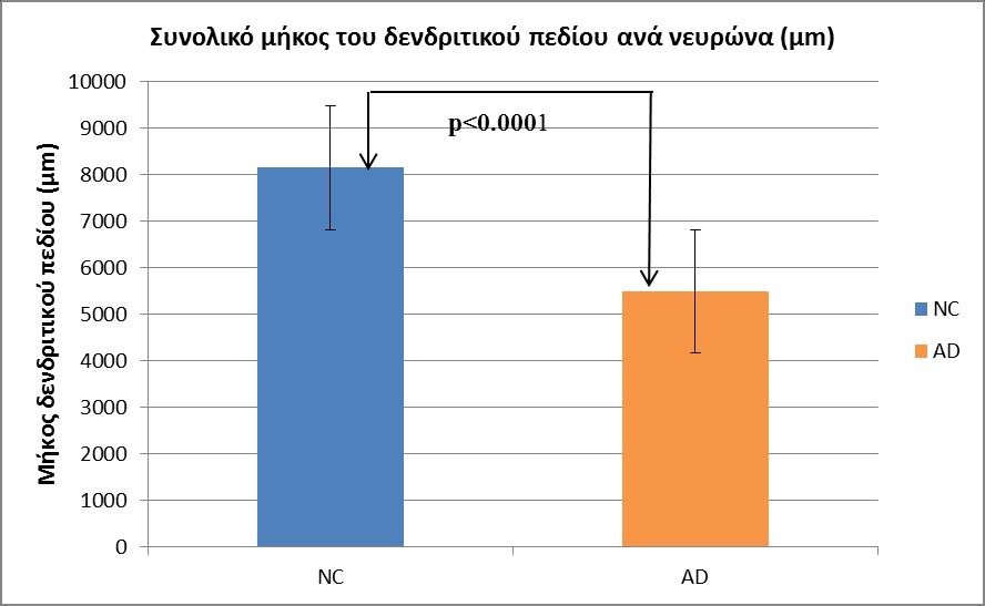 Σμ ζοκμθζηυ ιήημξ ημο δεκδνζηζημφ πεδίμο ακά κεονχκα ήηακ ιεβαθφηενμ ζημοξ θοζζμθμβζημφξ εβηεθάθμοξ ζε ζπέζδ ιε ημοξ δεκδνίηεξ ηςκ εβηεθάθςκ Alzheimer πανμοζζάγμκηαξ ζηαηζζηζηχξ ζδιακηζηή δζαθμνά p<0.