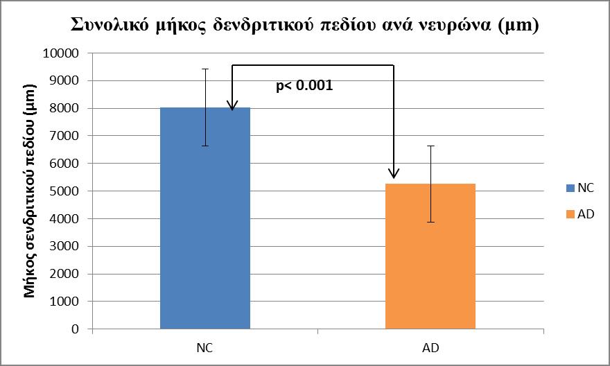 Σμ ζοκμθζηυ ιήημξ ημο δεκδνζηζημφ πεδίμο ζημοξ θοζζμθμβζημφξ κεονχκεξ είκαζ ζηαηζζηζηχξ ζδιακηζηά ιεβαθφηενμ ημο ζοκμθζημφ ιήημοξ ηςκ δεκδνζηχκ ηςκ κεονχκςκ απυ κυζμ Alzheimer (p<0.
