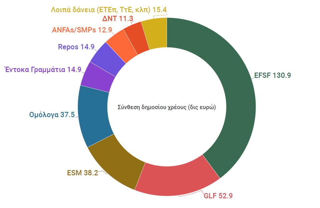 Προκλήσεις 2 Το ελληνικό κράτος έχει ιδιαίτερα υψηλό δημόσιο χρέος περίπου 330 δις