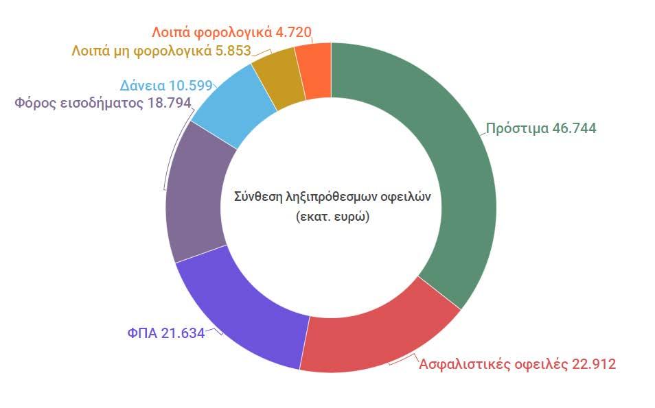 Προκλήσεις 3 Οι εγχώριες επιχειρήσεις και νοικοκυριά, έχουν ληξιπρόθεσμες οφειλές