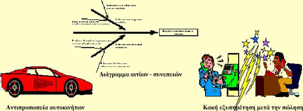 Παράδειγμα: Για παράδειγμα, το σχήμα παρουσιάζει και ταξινομεί ως προς τη σημασία τους, τις βασικότερες αιτίες για την πτώση στις πωλήσεις μίας αντιπροσωπίας αυτοκινήτου.