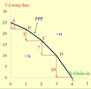 uy luật chi phí cơ hội tăng dần Đường giới hạn năng lực sản xuất (The law of increasing opportunity cost) Để thu thêm được một số lượng hàng hóa bằng nhau, xã hội phải hy sinh ngày càng nhiều hàng