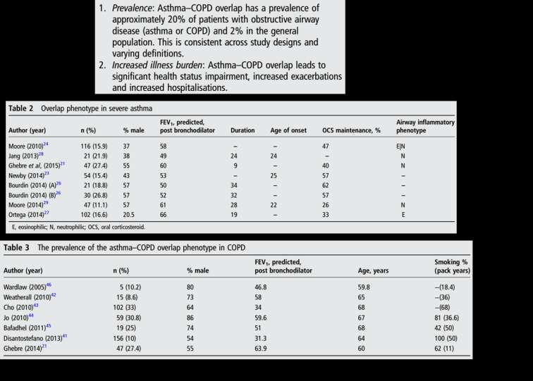 Asthma COPD Overlap (ACO) ΧΑΠ