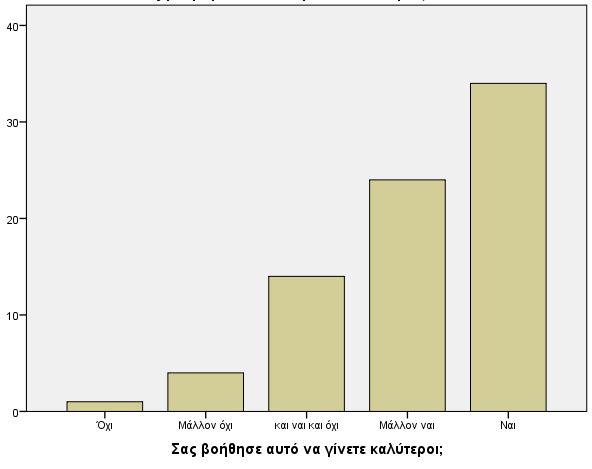 Επίσης, κατά τον σχολιασμό φάνηκε πως οι περισσότεροι μαθητές προτιμούσαν αυτήν τη διαδικασία από την εναλλακτική