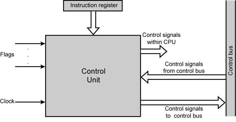 3.4.2.3 Μονάδα Ελέγχου (Control Unit) Η μονάδα ελέγχου (CU) είναι ένα στοιχείο της κεντρικής μονάδας επεξεργασίας (CPU) ενός υπολογιστή που κατευθύνει τη λειτουργία του επεξεργαστή.