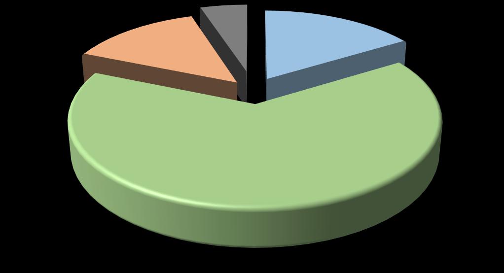 ε., 16% 70 60 50 40 2 1 3 30 0-19% εξ/κ.ε., 65% 20 10 0 Πληροφόρηση/