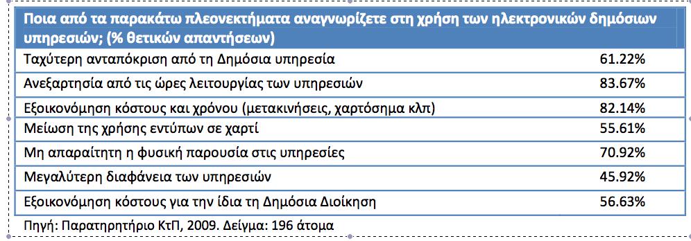 Οφέλη για
