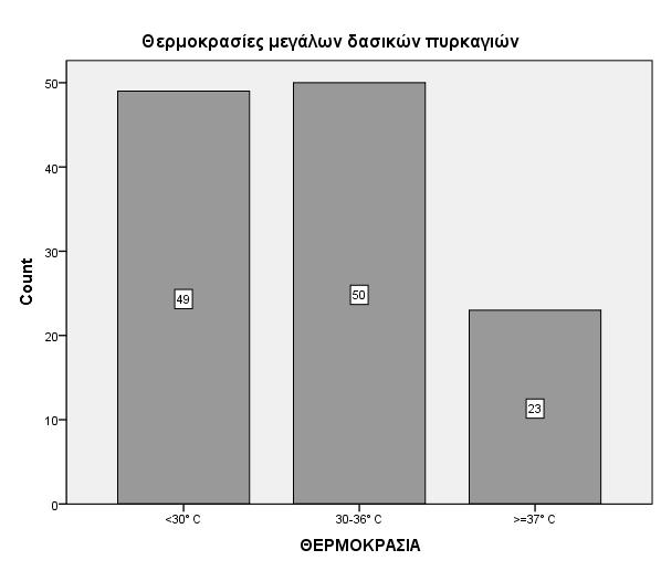 Σχήμα 3.8: Συχνότητα δασικών πυρκαγιών σε σχέση με τη θερμοκρασία κατά την έναρξη δασικών πυρκαγιών στην Ελλάδα την περίοδο 2000-2015.