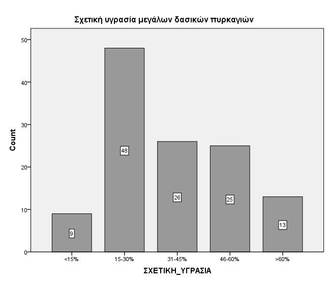 Σχήμα 3.9: Αριθμός Συχνότητας μεγάλων δασικών πυρκαγιών σε σχέση με τη σχετική υγρασία κατά την έναρξη μεγάλων δασικών πυρκαγιών στην Ελλάδα την περίοδο 2000-2015.