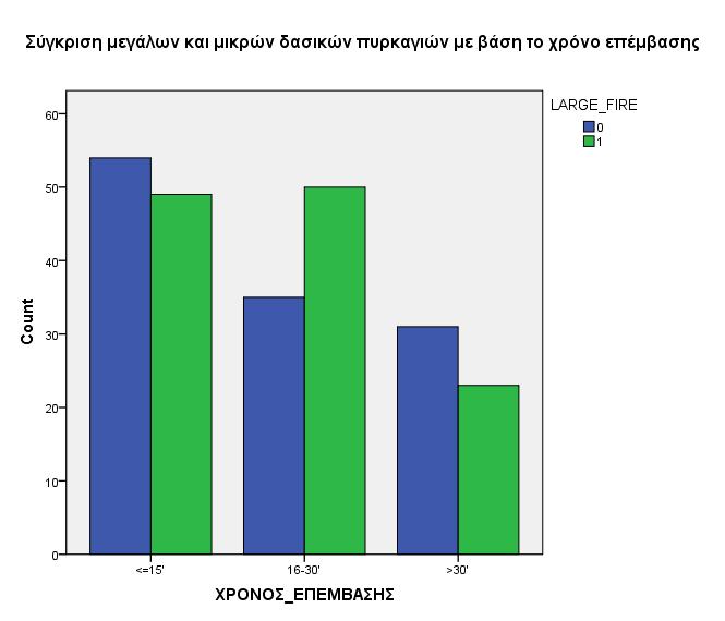 ετοιμότητα λόγω της δυσκολίας προσβασιμότητας στην περιοχή από την έλλειψη ορατότητας. Από το παρακάτω διάγραμμα (Σχήμα 3.