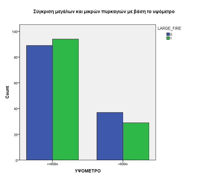 Σχήμα 3.12: Υψόμετρο κατά την έναρξη μεγάλων και μικρών πυρκαγιών στην Ελλάδα την περίοδο 2000-2015.