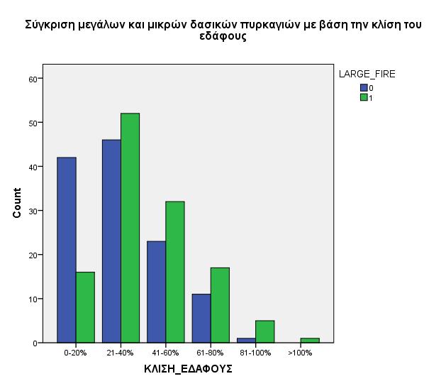 Σχήμα 3.14: Κλίση του εδάφους κατά την έναρξη μεγάλων και μικρών δασικών πυρκαγιών στην Ελλάδα την περίοδο 2000-2015. Από το Σχήμα 3.